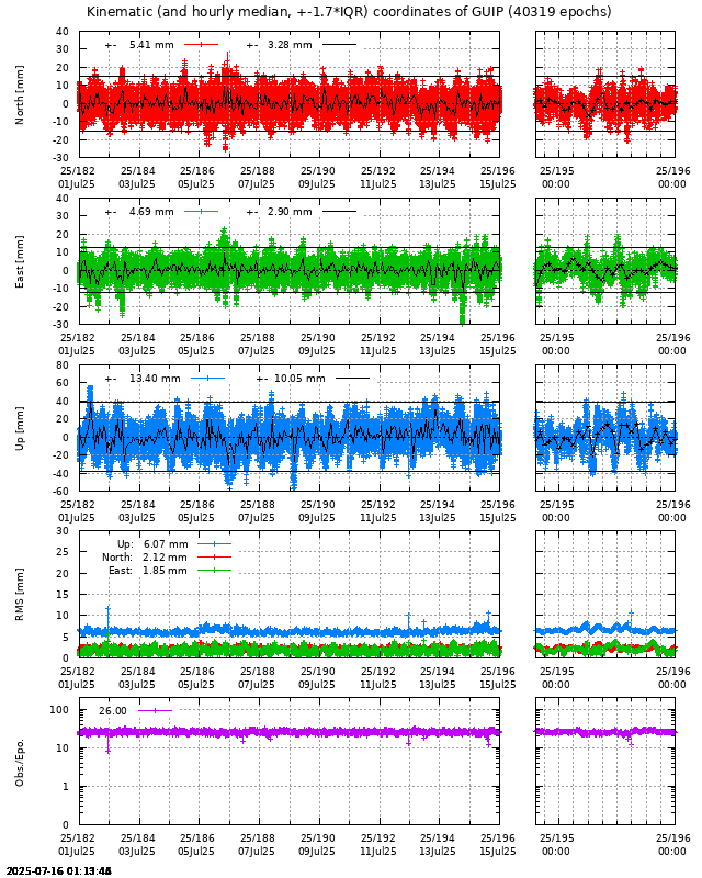 PPP: Kinematic coordinate repeatability last days of GUIP