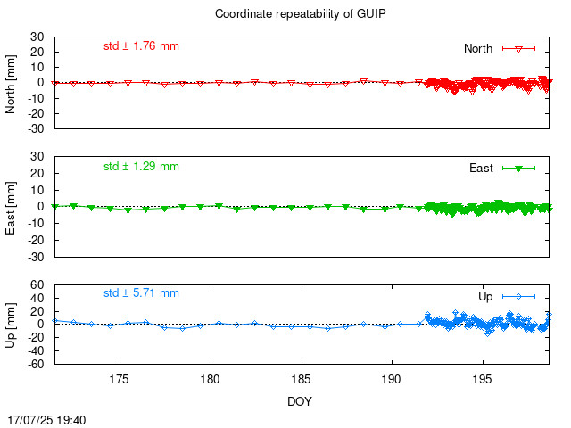 Monthly NRT time series of GUIP