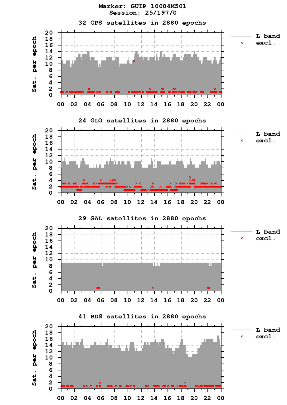 Number of observations (RINEX 3) of GUIP last day