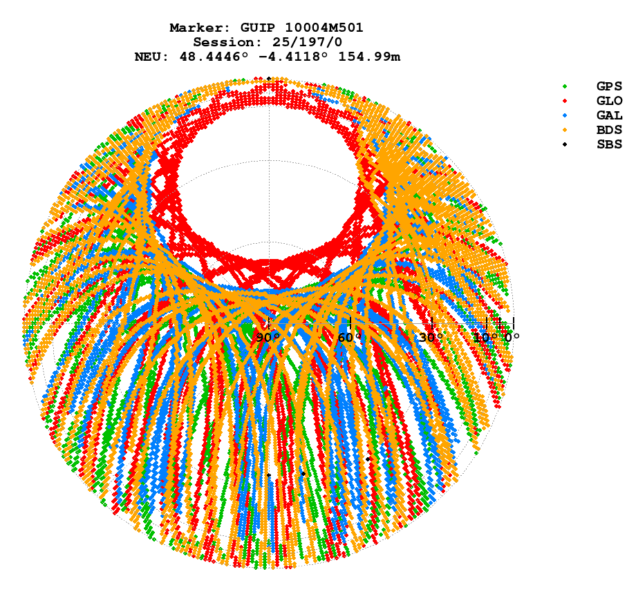 Skyplot (RINEX 3) of GUIP