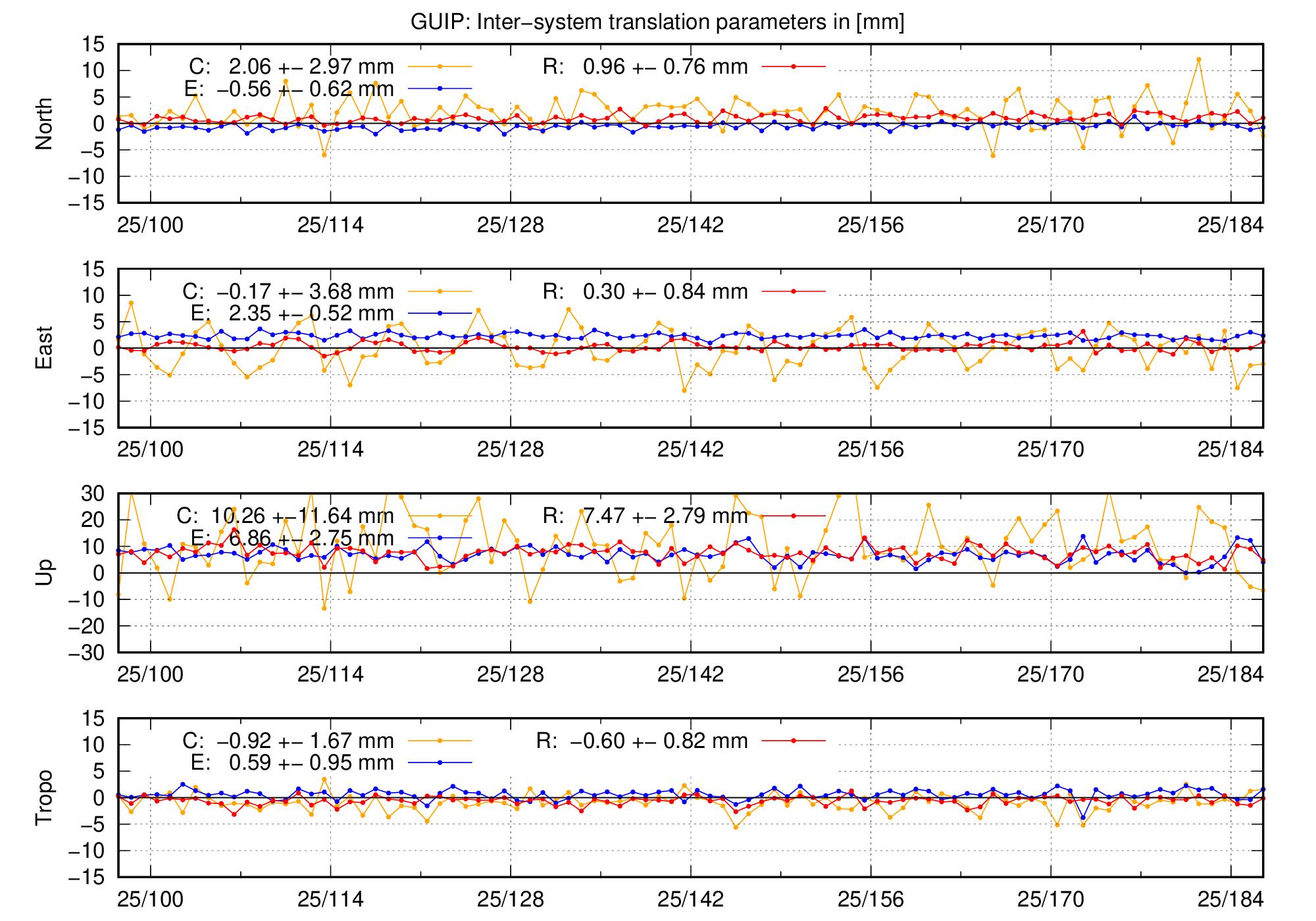 TRA time series of GUIP last 2 months