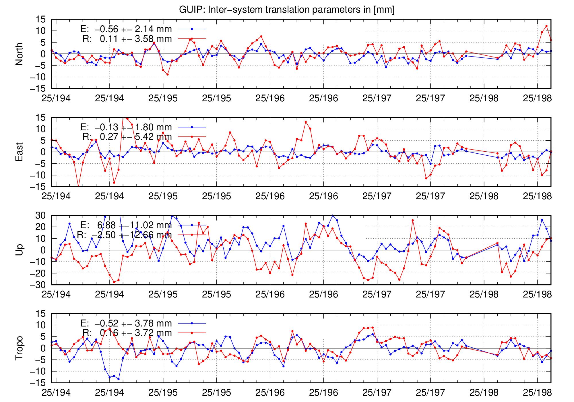 TRA time series of GUIP for last days