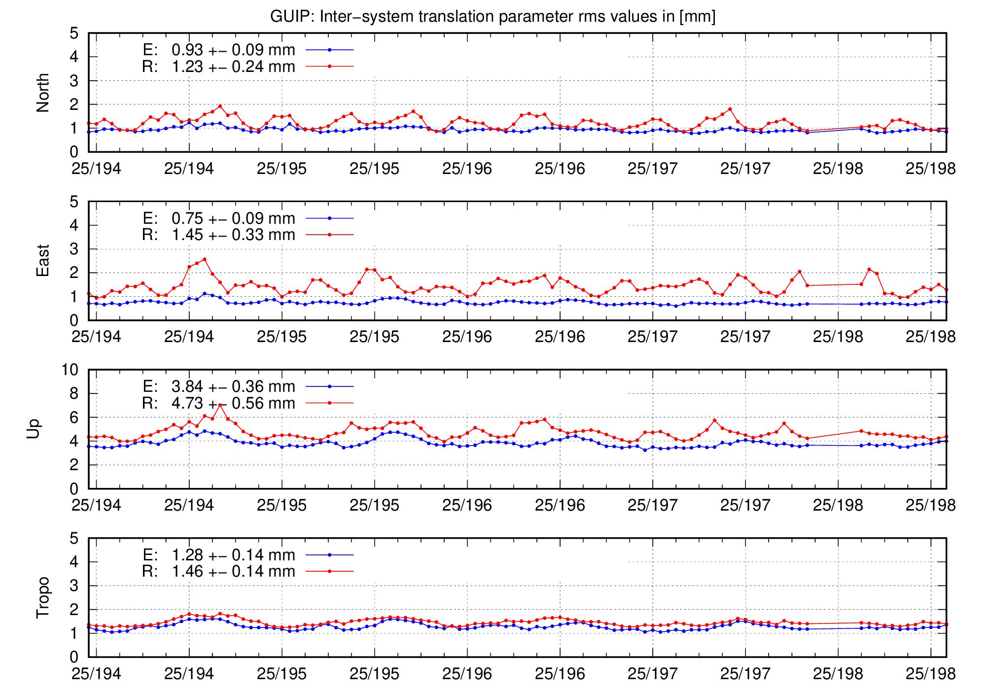 TRA rms time series of GUIP for last days