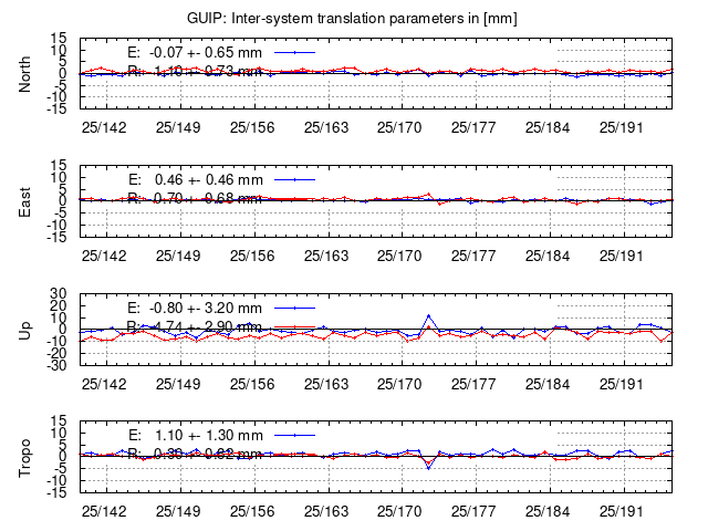 TRA time series of GUIP last 2 weeks