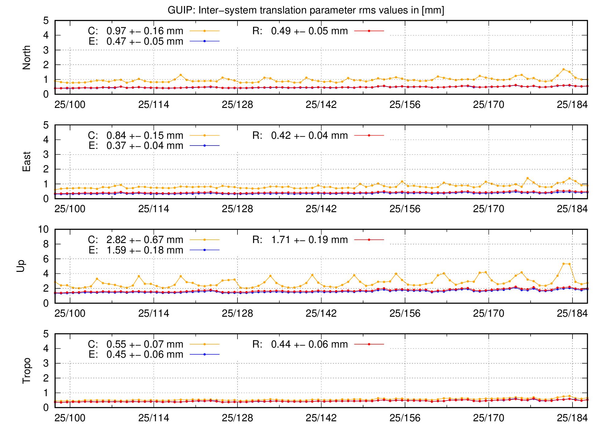 TRA rms time series of GUIP last 2 months