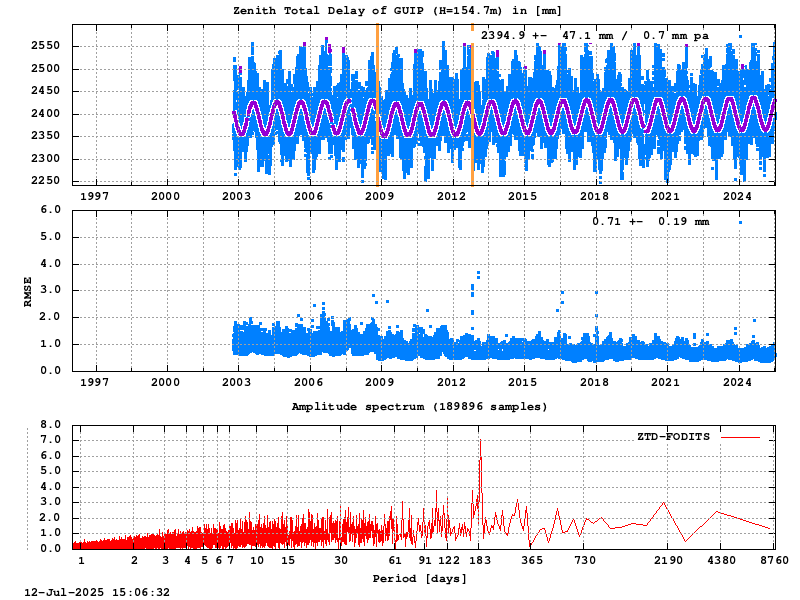 Troposphere long-term (FODITS) for GUIP