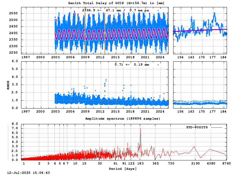 Troposphere long-term (FODITS) for GUIP (Zoom)