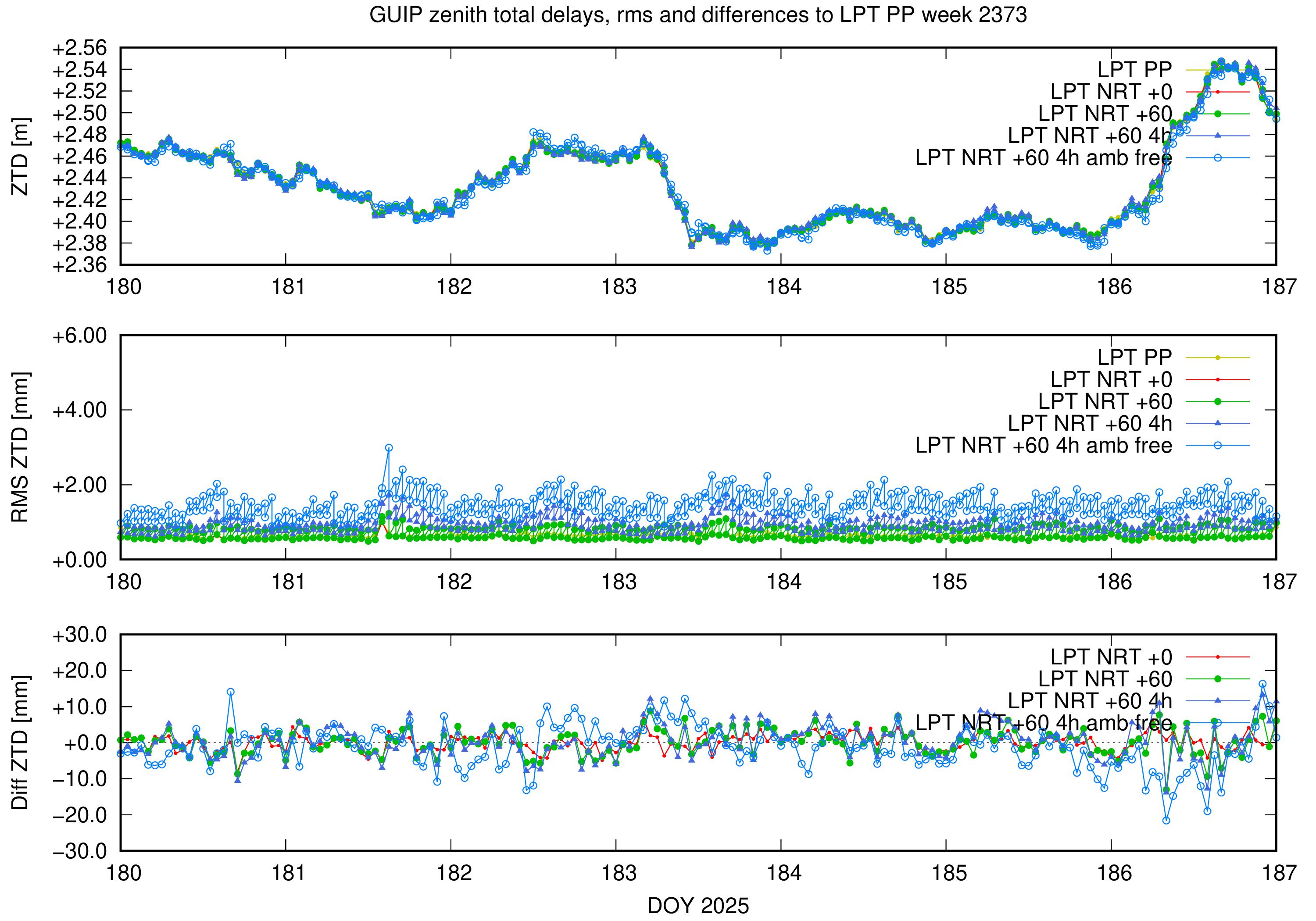 Troposphere weekly validation of GUIP