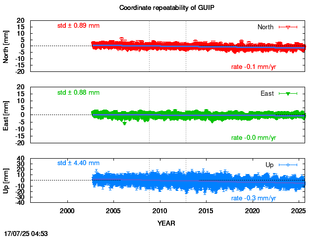 Long-term time series of GUIP with vel.