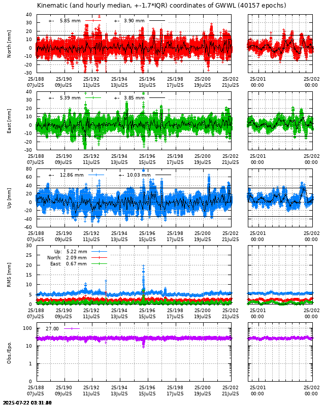 PPP: Kinematic coordinate repeatability last days of GWWL