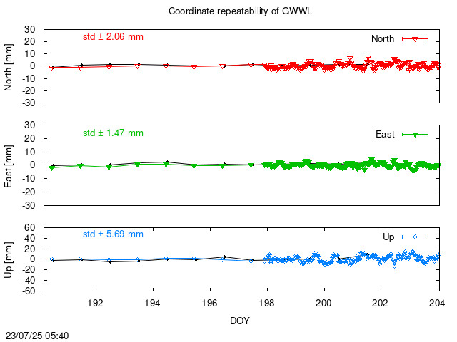 Monthly NRT time series of GWWL (daily final with PPP)