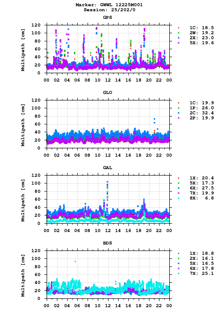 Multipath of observations (RINEX 3) of GWWL last day