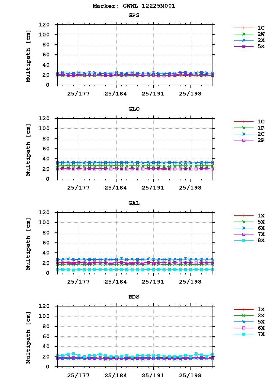 Multipath of observations (RINEX 3) of GWWL last month