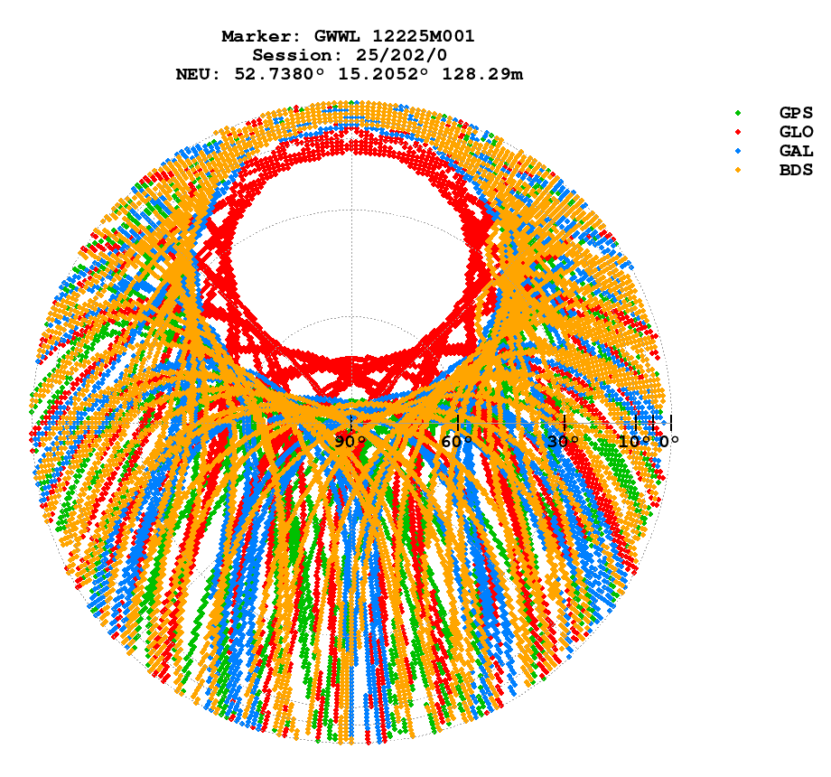 Skyplot (RINEX 3) of GWWL
