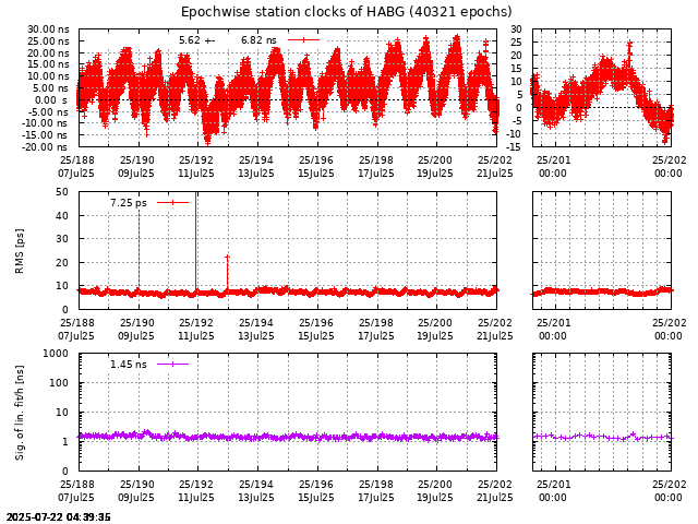 PPP: Receiver clock biases last days of HABG