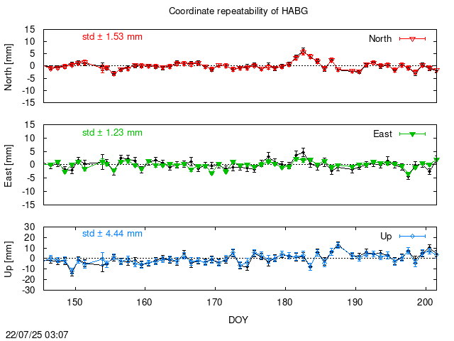 PPP: Coordinate repeatability last days of HABG