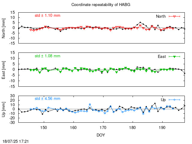 Monthly final time series of HABG (daily final with PPP)