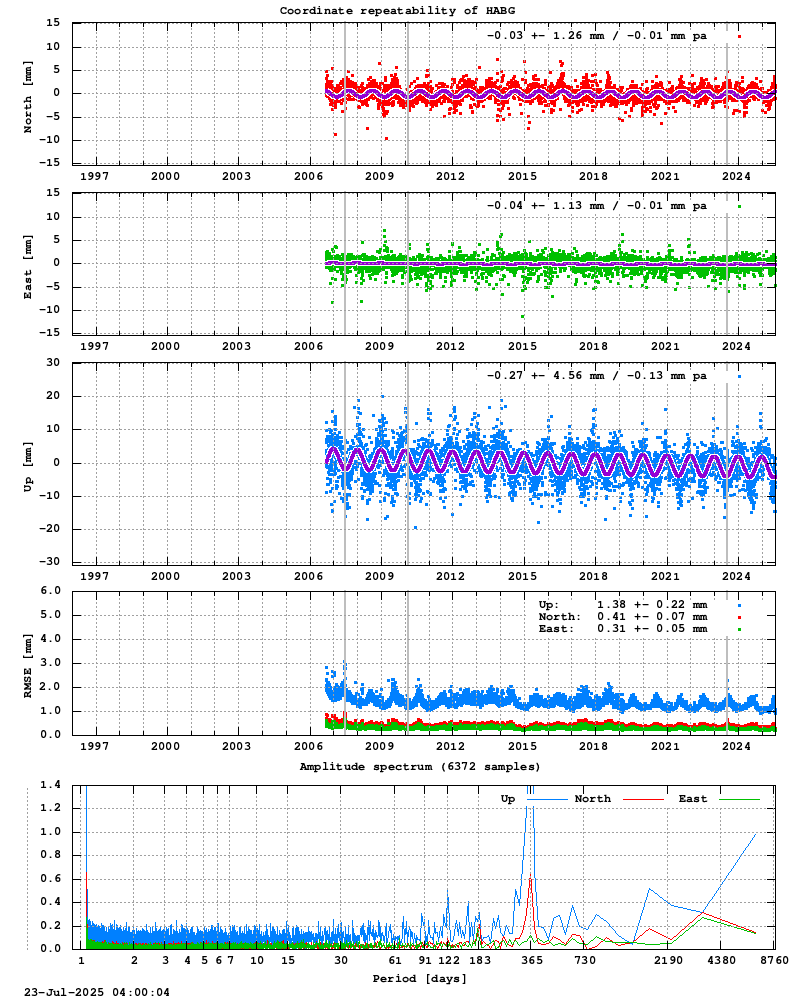 Long-term time series of HABG