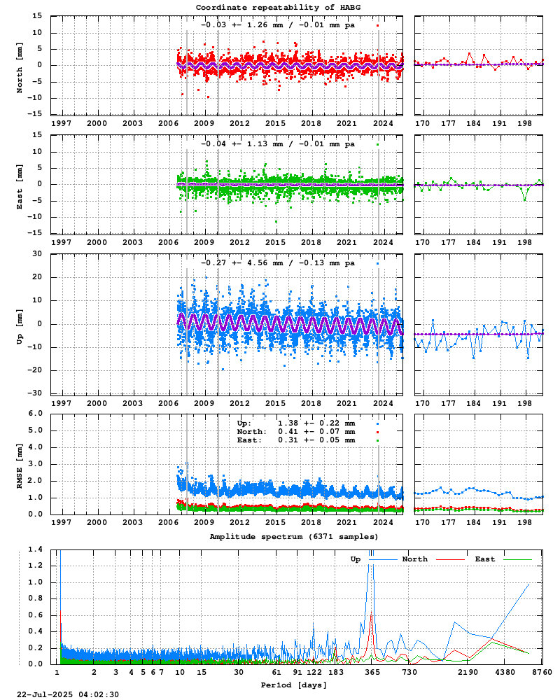 Long-term time series of HABG (Zoom)