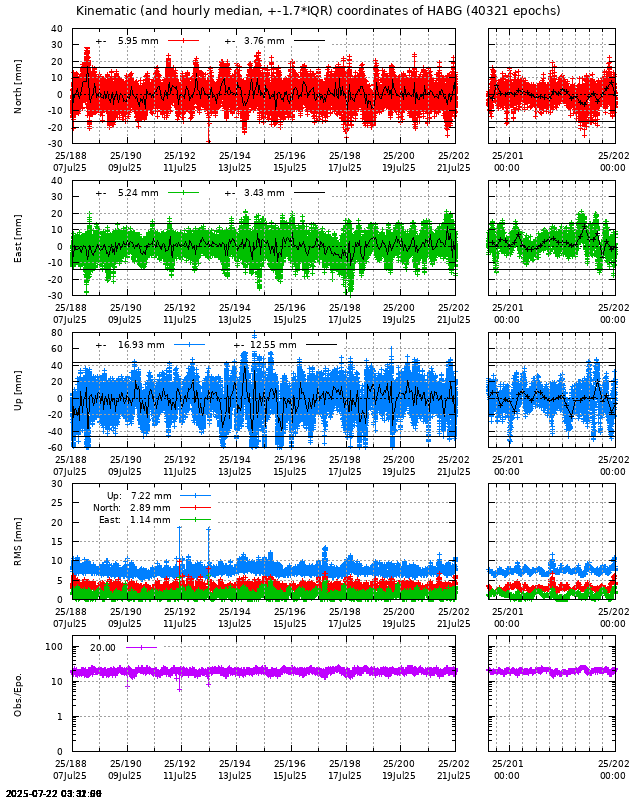 PPP: Kinematic coordinate repeatability last days of HABG