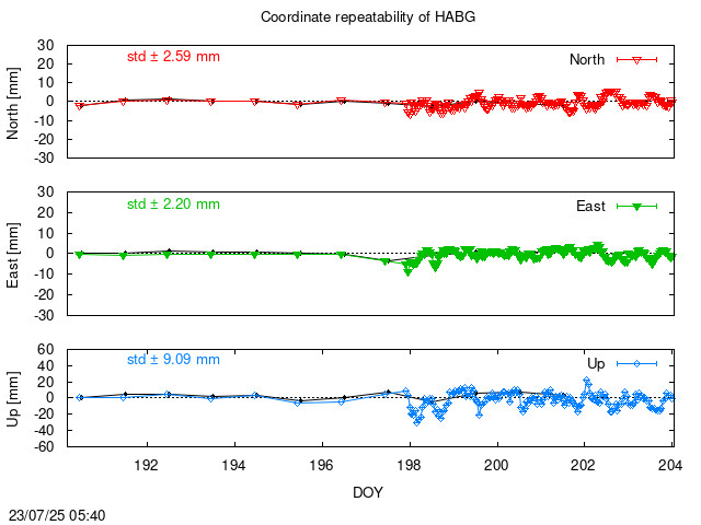 Monthly NRT time series of HABG (daily final with PPP)