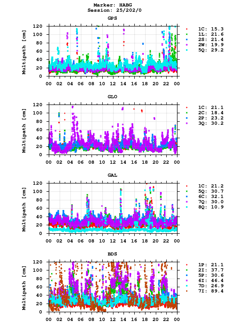 Multipath of observations (RINEX 3) of HABG last day
