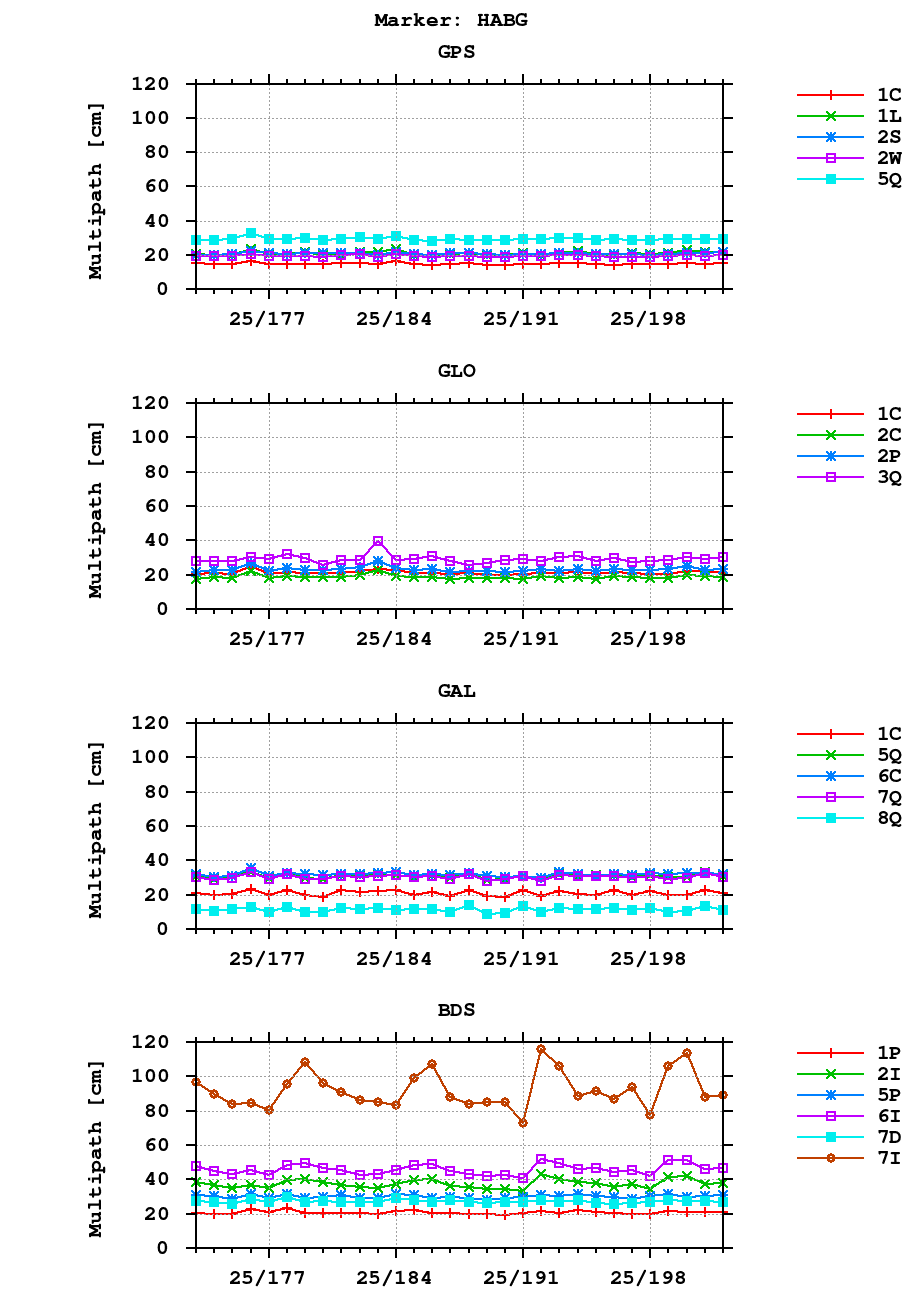 Multipath of observations (RINEX 3) of HABG last month