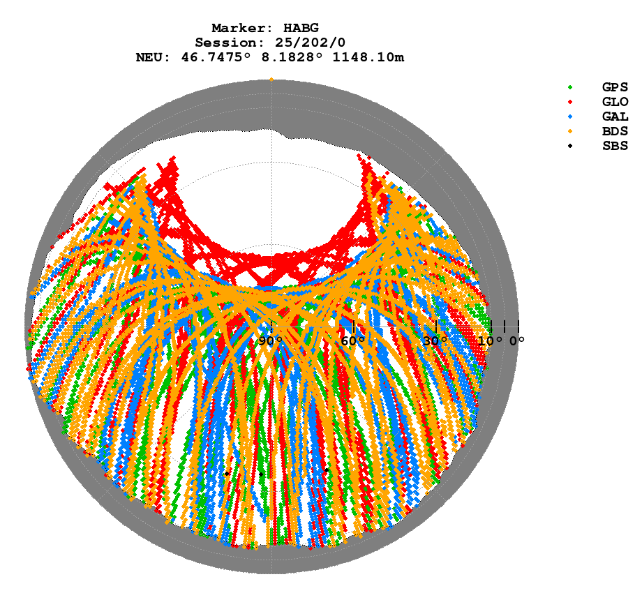 Skyplot (RINEX 3) of HABG
