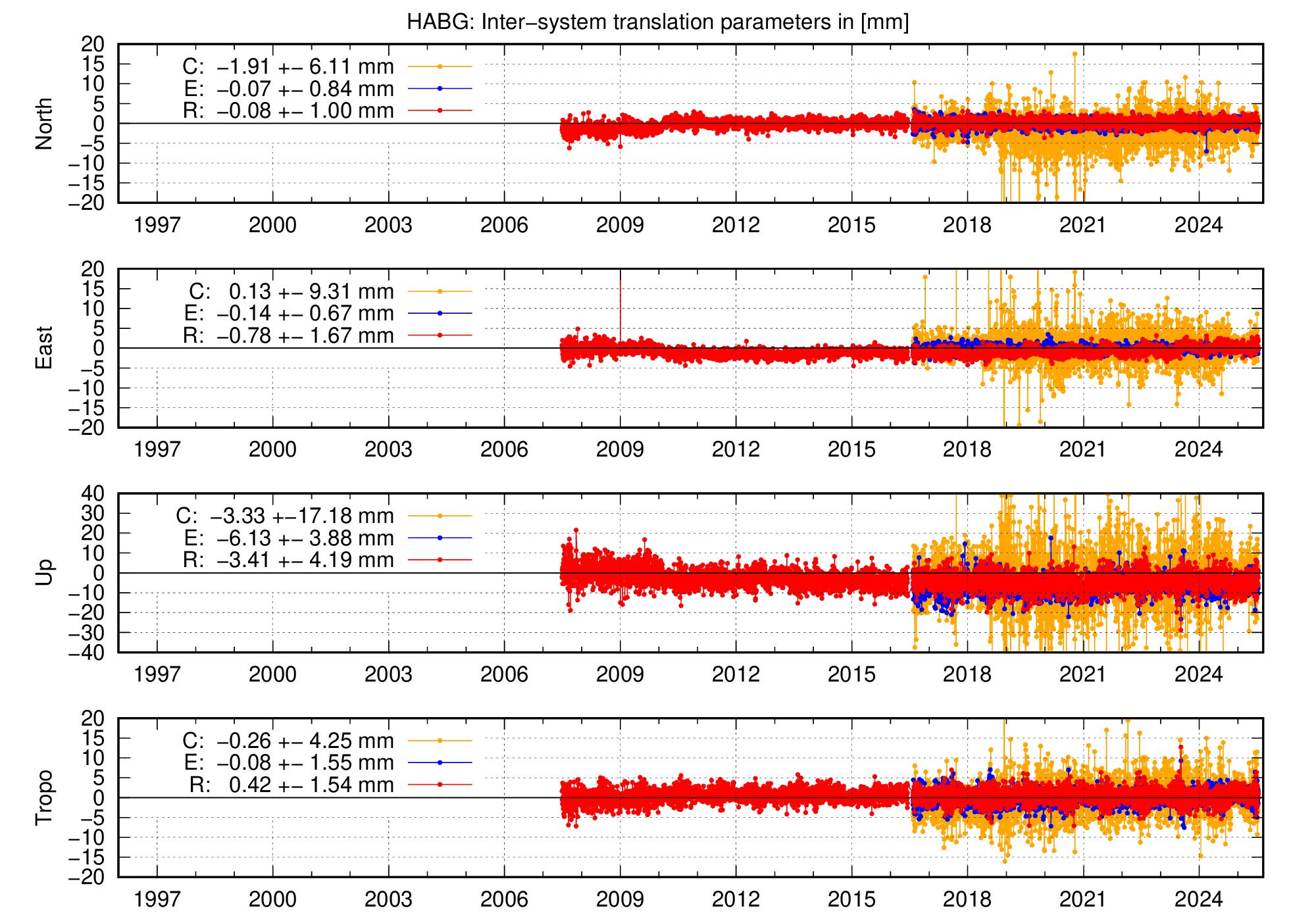 Long-term TRA time series of HABG
