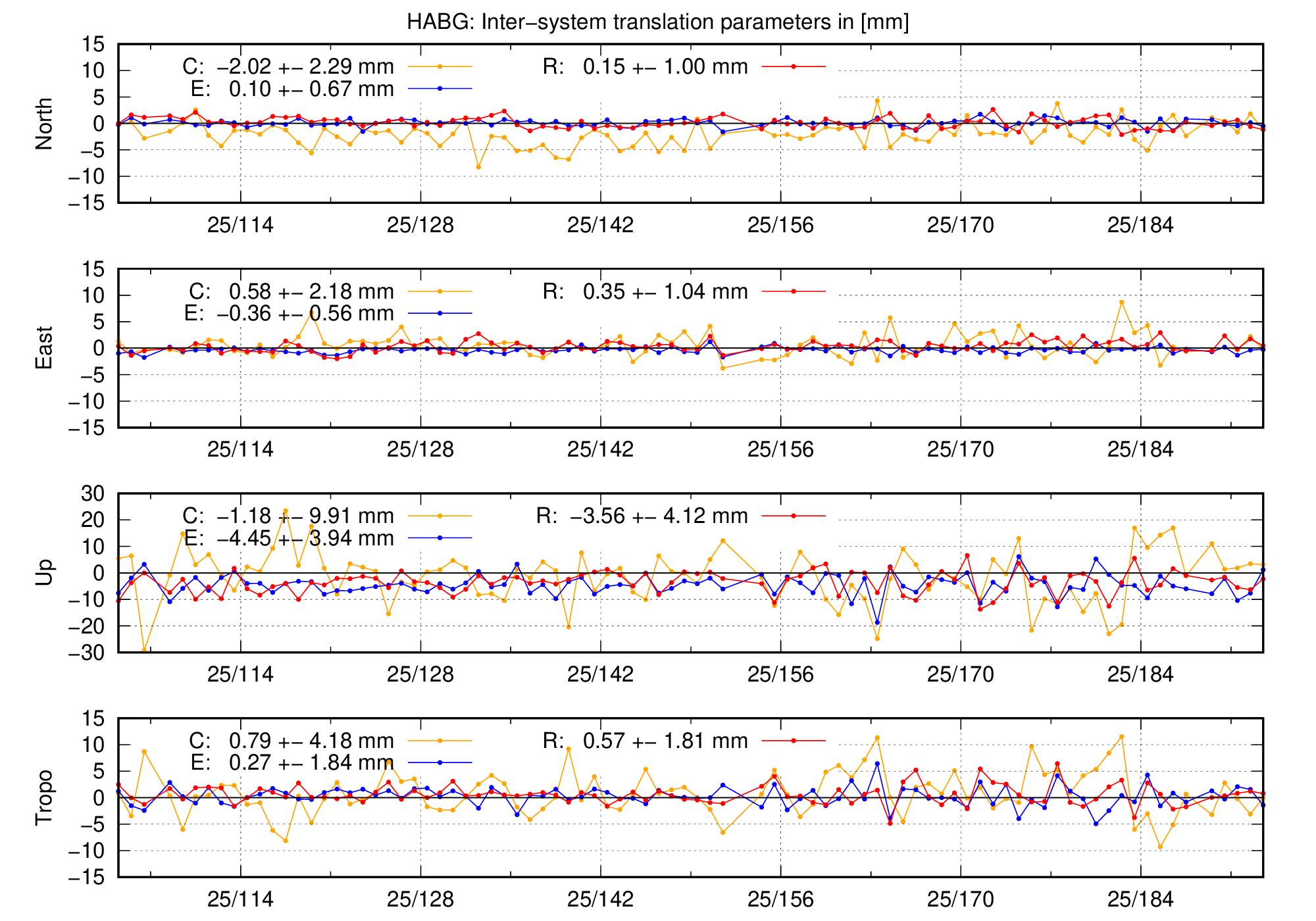 TRA time series of HABG last 2 months