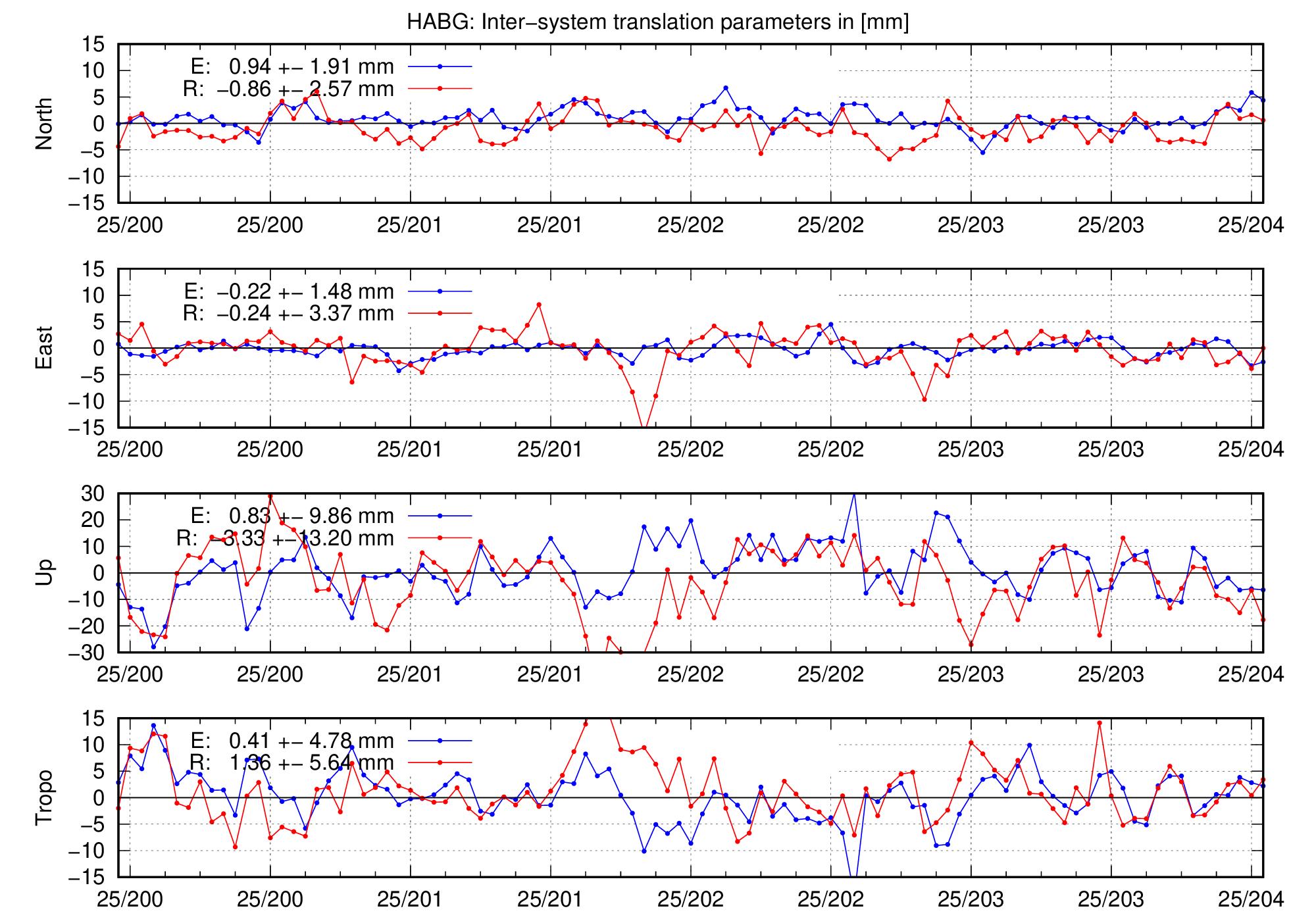 TRA time series of HABG for last days