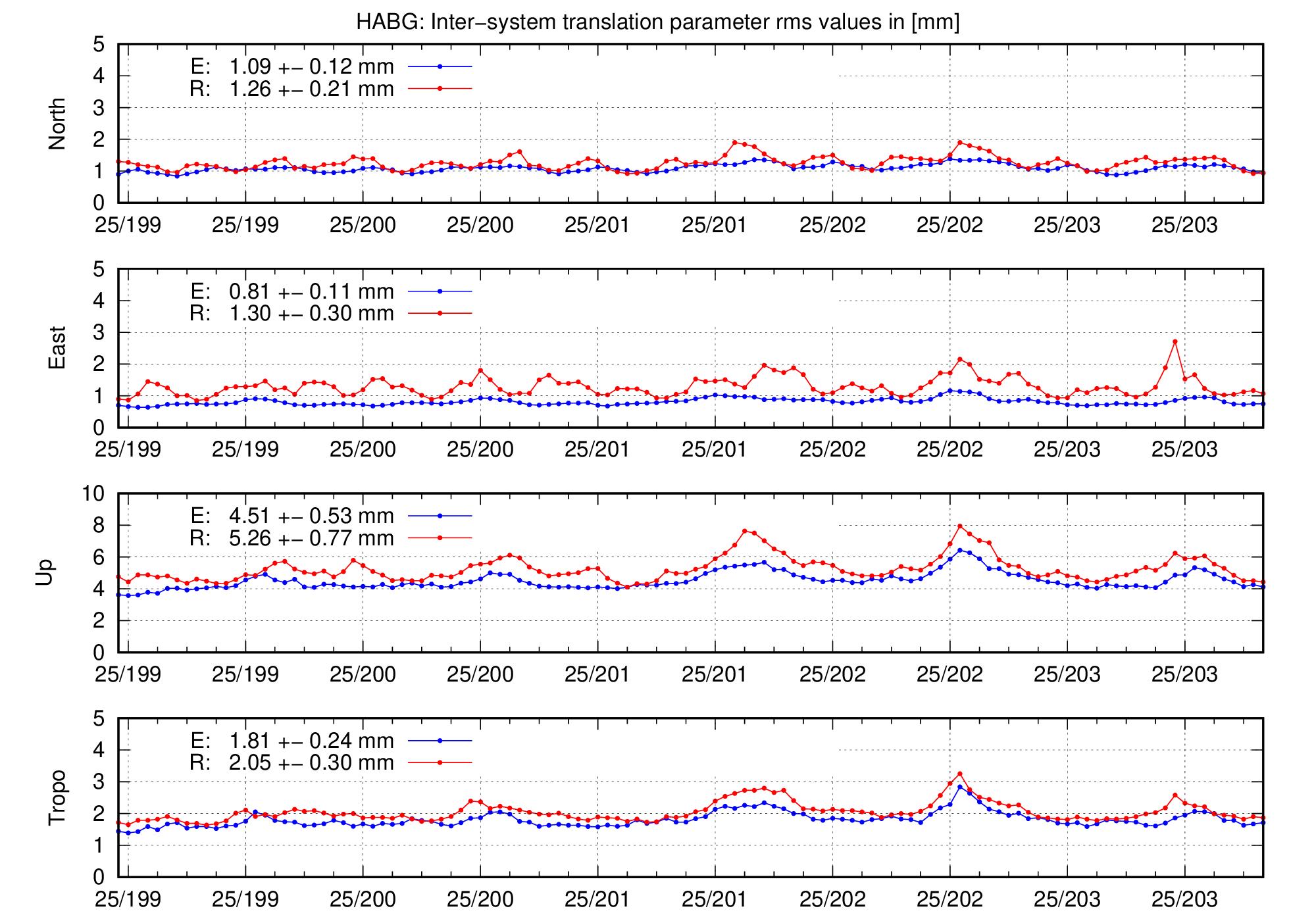 TRA rms time series of HABG for last days