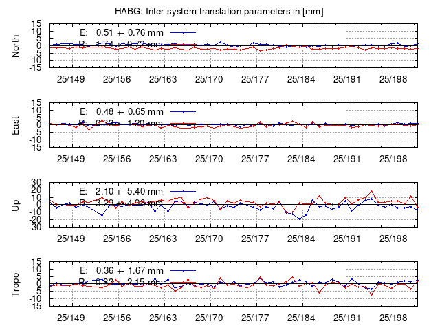 TRA time series of HABG last 2 weeks
