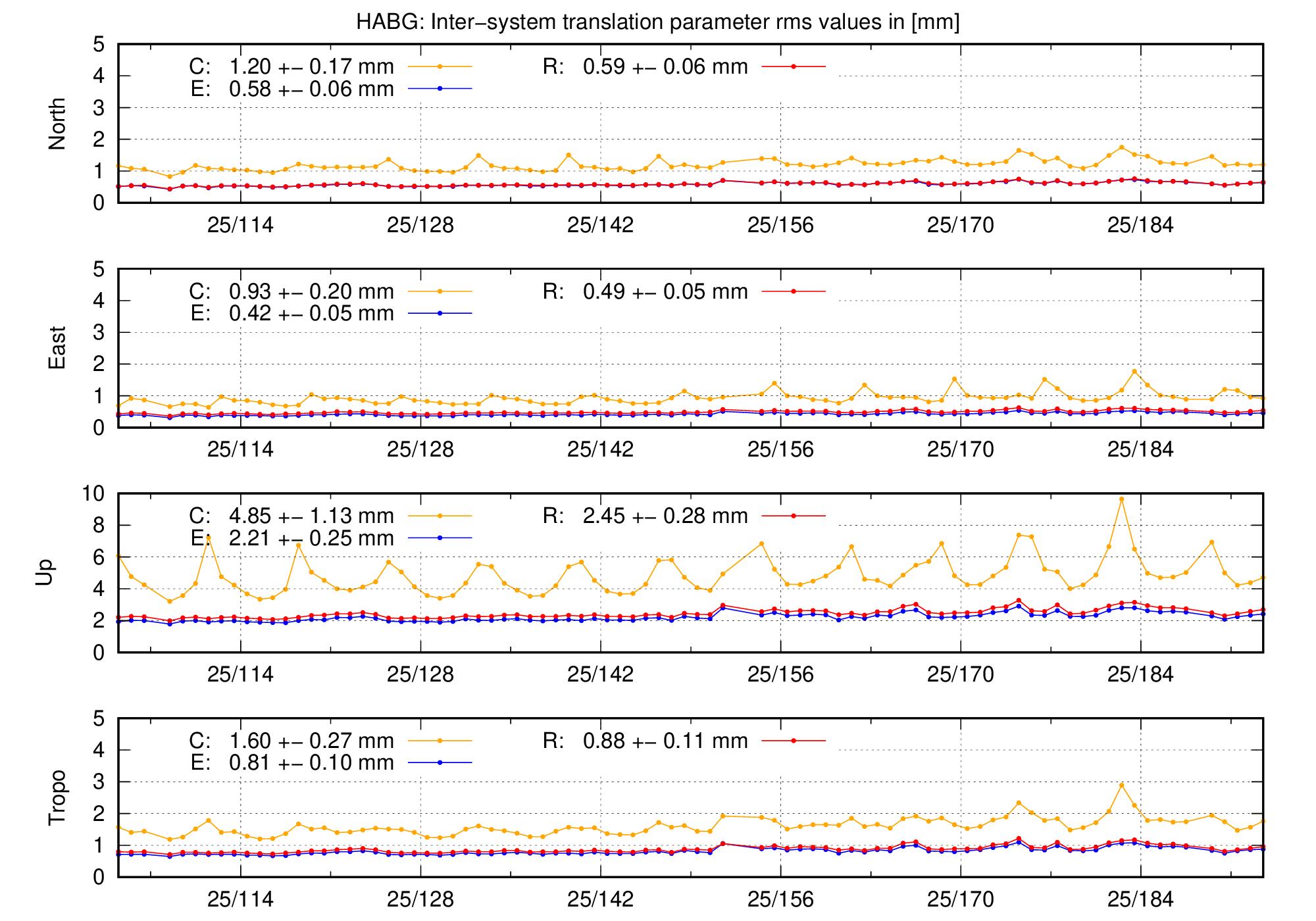 TRA rms time series of HABG last 2 months