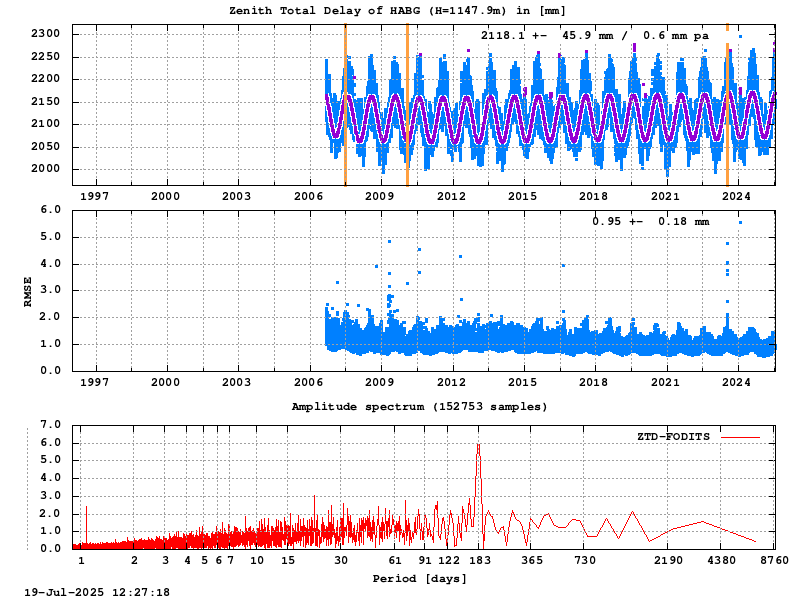 Troposphere long-term (FODITS) for HABG