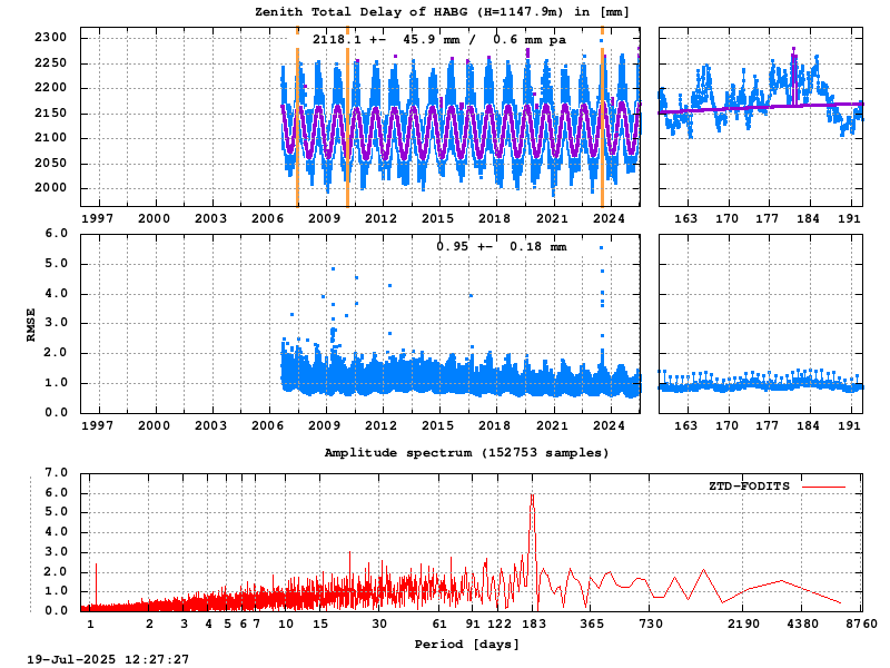 Troposphere long-term (FODITS) for HABG (Zoom)