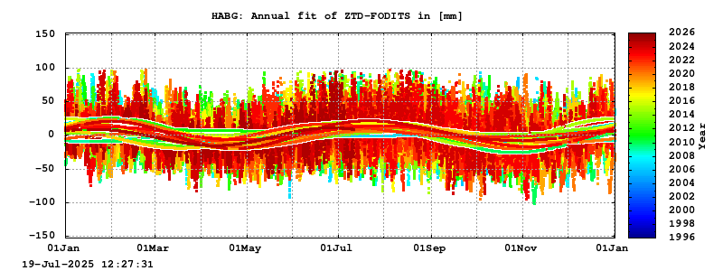 Troposphere long-term (annual fit) for HABG
