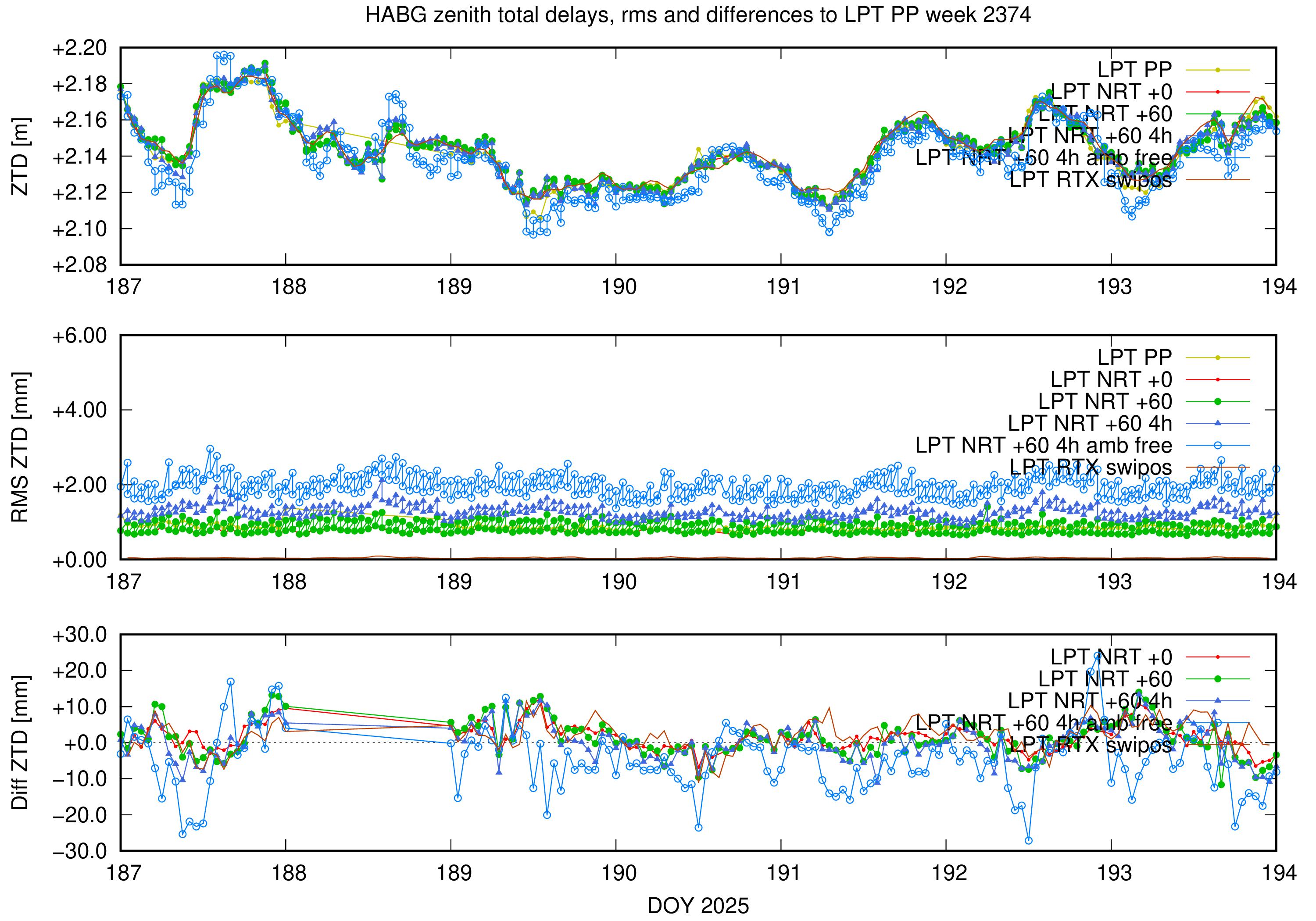 Troposphere weekly validation of HABG