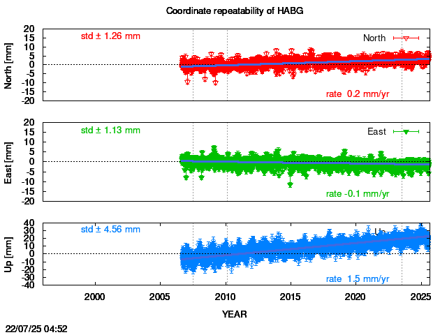 Long-term time series of HABG with vel.
