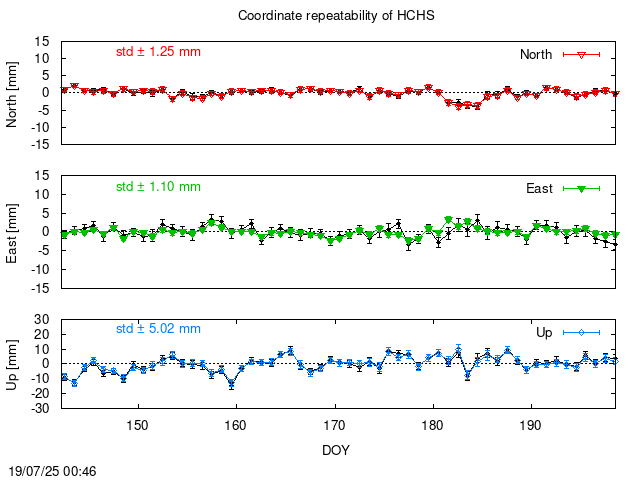 PPP: Coordinate repeatability last days of HCHS