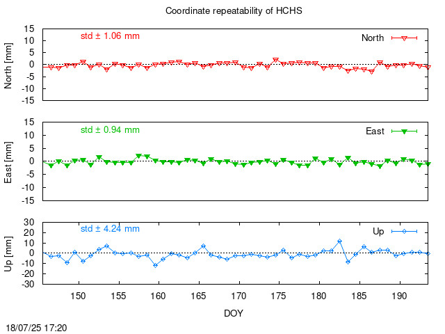 Monthly final time series of HCHS (daily)