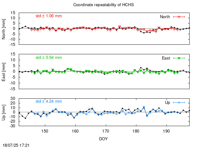 Monthly final time series of HCHS (daily final with PPP)