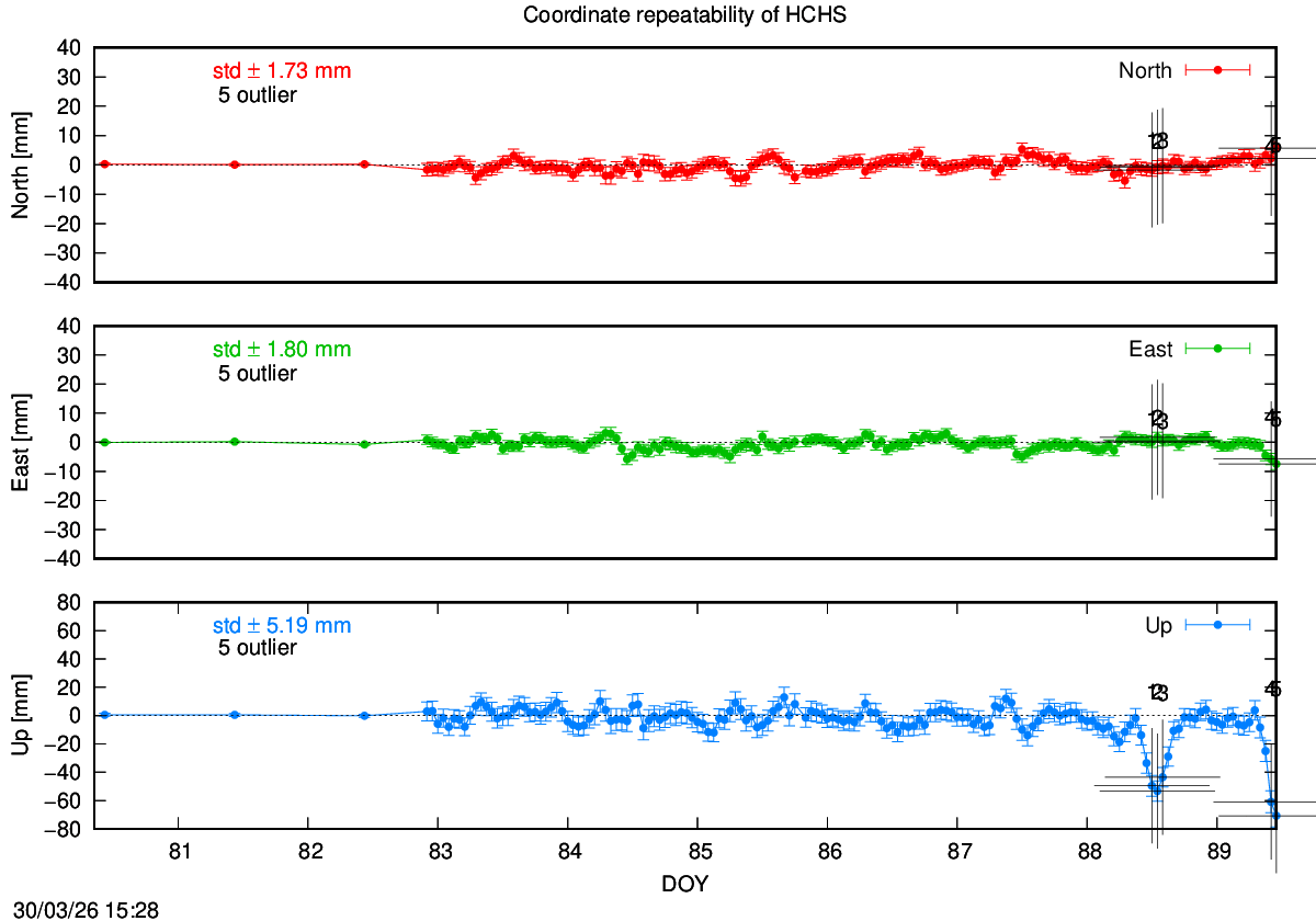Exclusions last hours of HCHS