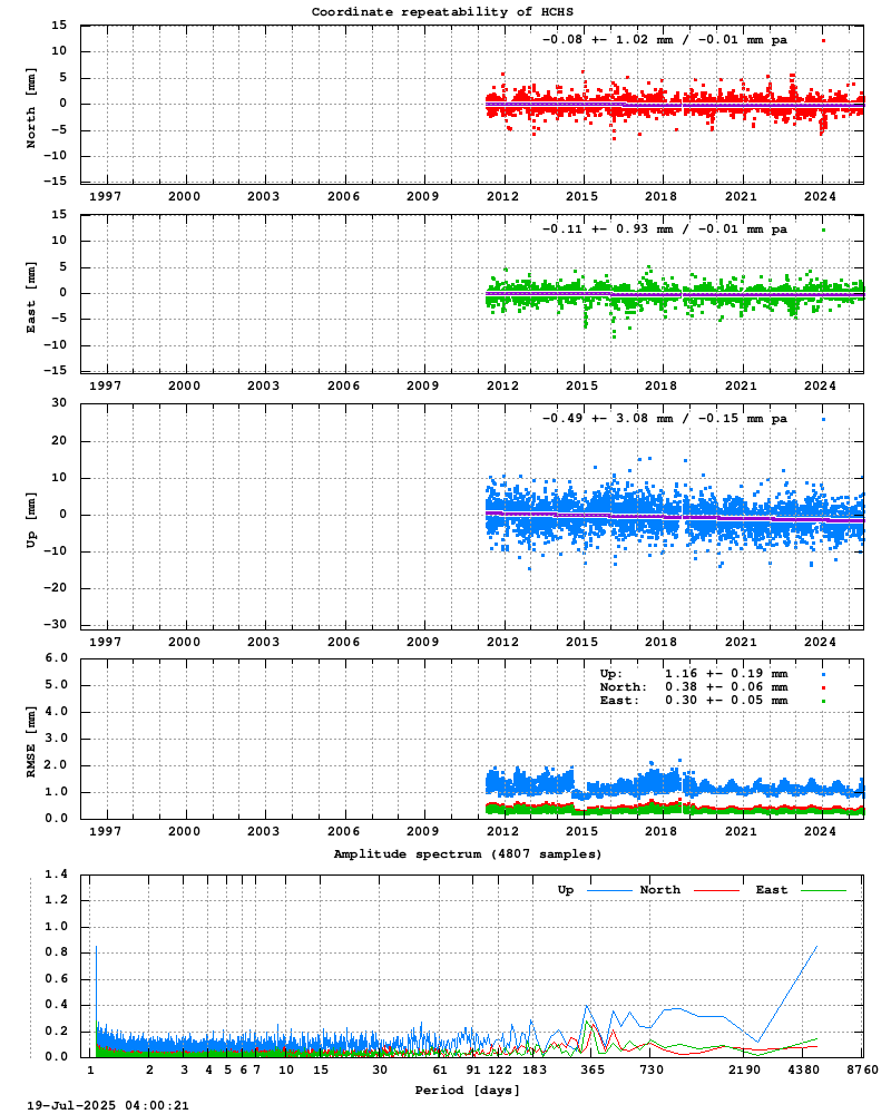 Long-term time series of HCHS