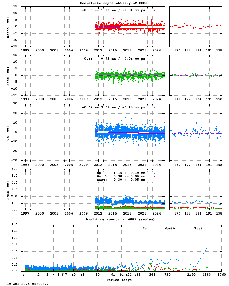 Long-term time series of HCHS (Zoom)