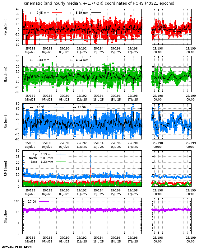PPP: Kinematic coordinate repeatability last days of HCHS