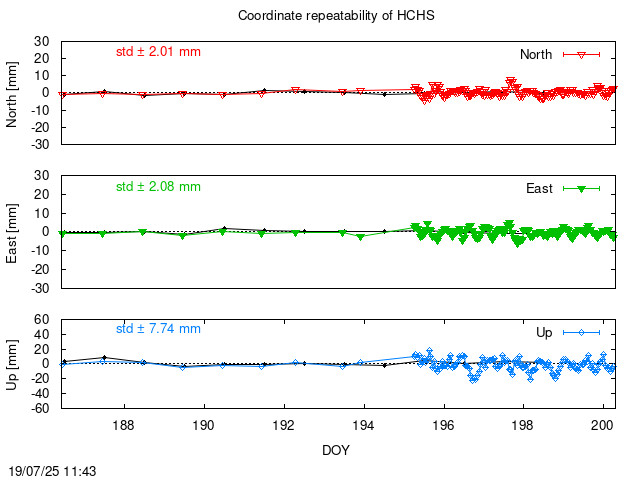 Monthly NRT time series of HCHS (daily final with PPP)
