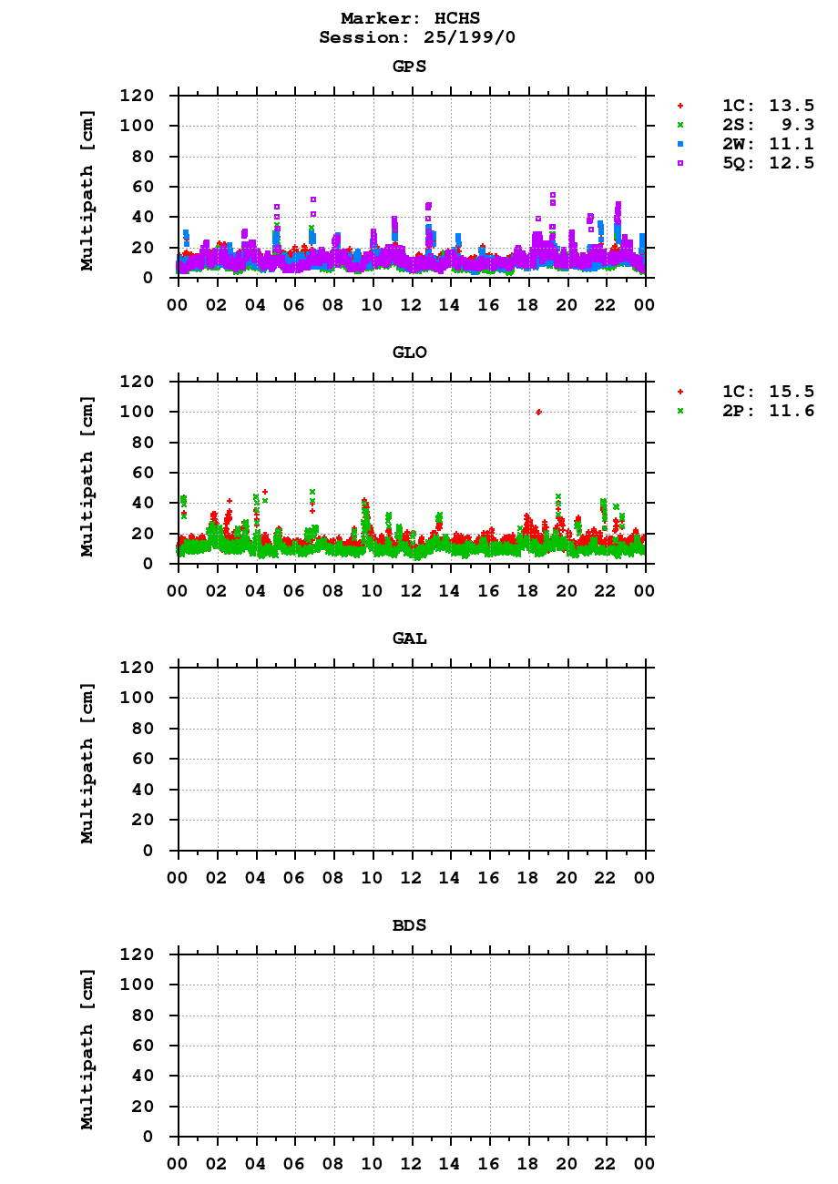 Multipath of observations (RINEX 3) of HCHS last day