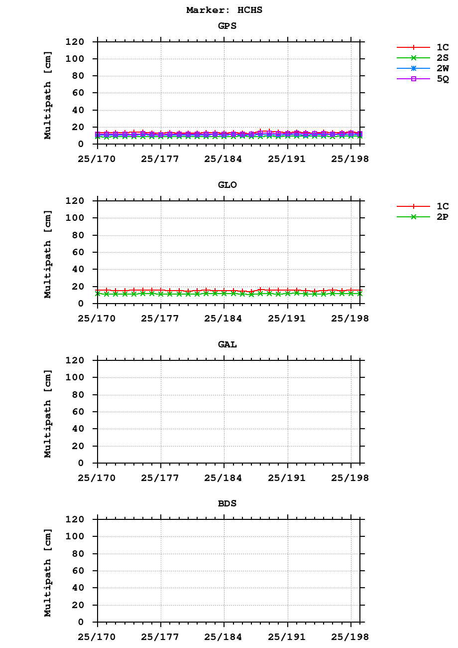 Multipath of observations (RINEX 3) of HCHS last month