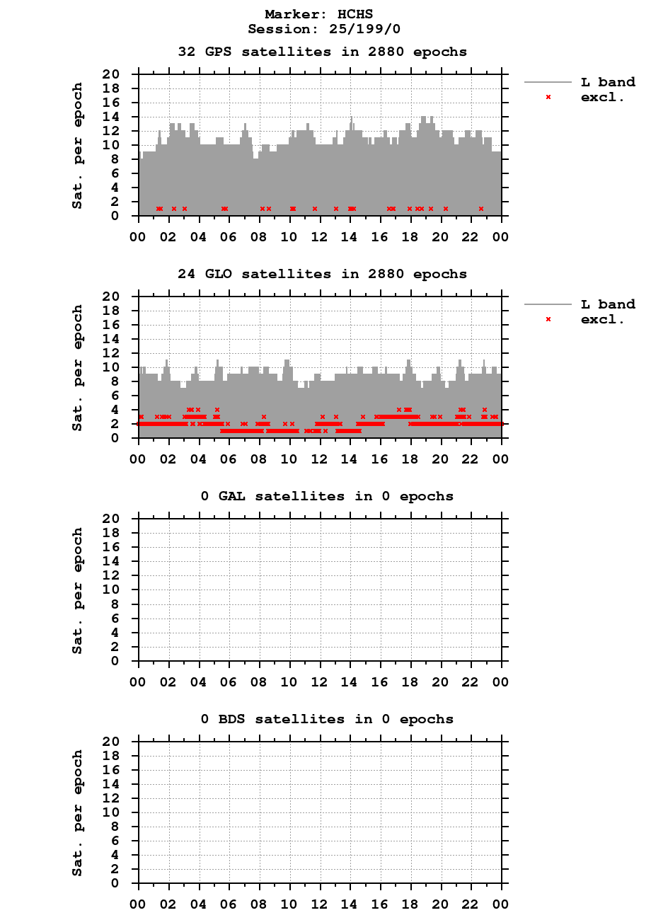 Number of observations (RINEX 3) of HCHS last day